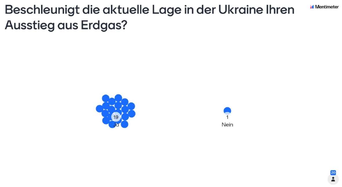19 von 20 Betrieben sagen, dass der Krieg in der Ukraine den Ausstieg aus Erdgas beschleunigt.