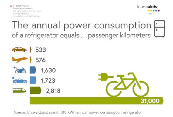 Comparison of the power consumption of different modes of transport, such as the car, train and e-bicycle, outlining the efficiency of an e-bike.