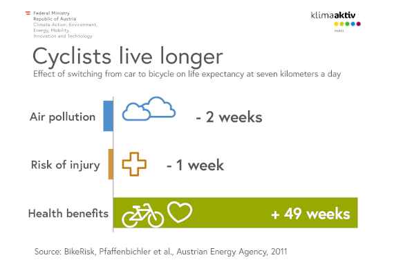 Cyclists live longer!