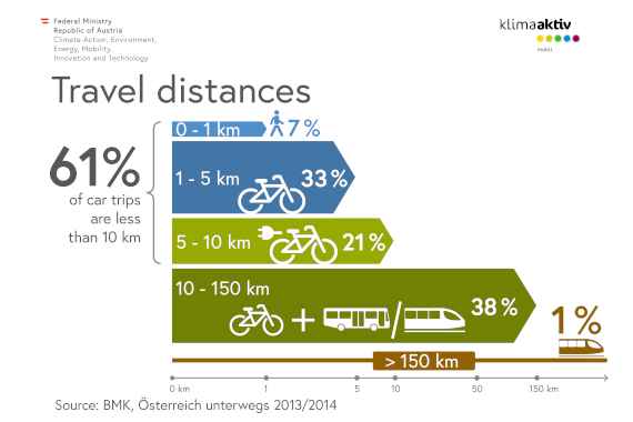 Travel distances for different modes of transport. 