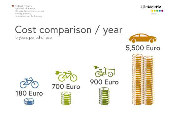 Cost comparison of cycling with car ownership. 