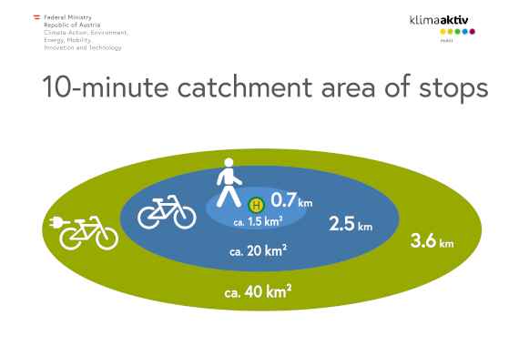 10-minute catchment area of public transport stops. 