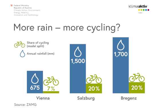 More rain - more cycling?