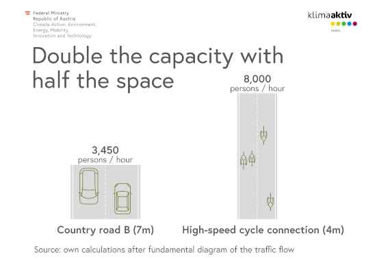 Bike lanes - double the capacity with half the space