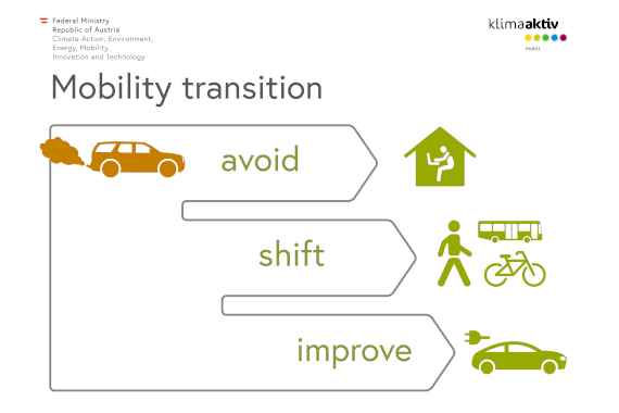 Mobility transition through: avoid, shift and improve. 