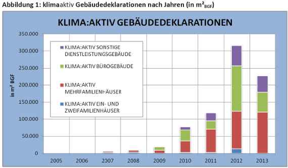 Gebäudereport 2013, Abb. 1: klimaaktiv Gebäudedeklarationen nach Jahren (in m²BGF)