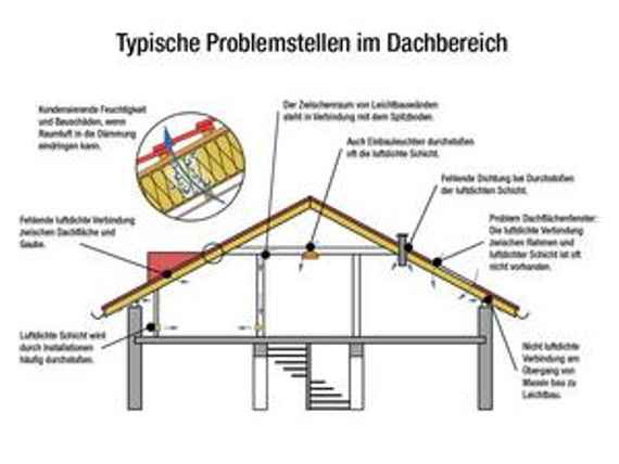 Typische Problemstellen im Dachbereich