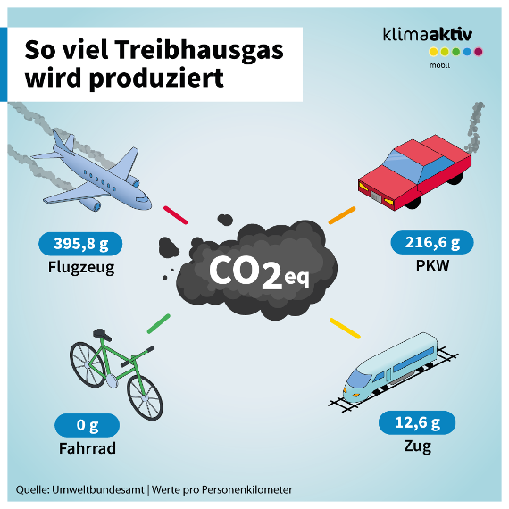 In dieser Grafik werden die Treibhausgaswerte einzelner Mobilitätsformen nach CO2-Äquivalenten pro Personenkilometer verglichen. Das Flugzeug mit 395,8 Gramm, das Auto mit 216,6 Gramm, die Bahn mit 12,6 Gramm und das Fahrrad mit 0 Gramm
