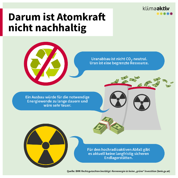Uranabbau ist nicht CO2-neutral, Ein Ausbau der Atomkraft würde für die Energiewende zu lange dauern und wäre zu teuer, Für den hochradioaktiven Abfall gibt es aktuell keine sicheren Endlagerstätten