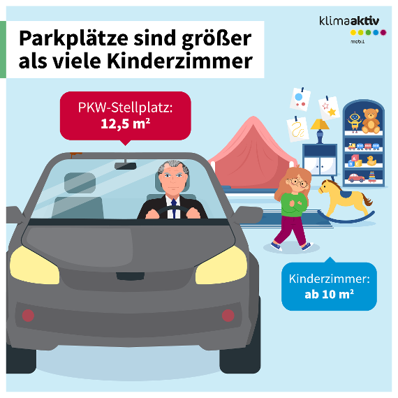 Auf dem Bild ist ein von einem Mann gelenkter PKW neben einem Kinderzimmer zu sehen, in dem eine Kin vor seinen Spielsachen steht und verwundert auf das Auto blickt. Der PKW braucht im Durchschnitt 12,5 Quadratmeter Platz, ein Kinderzimmer hingegen nur 10.