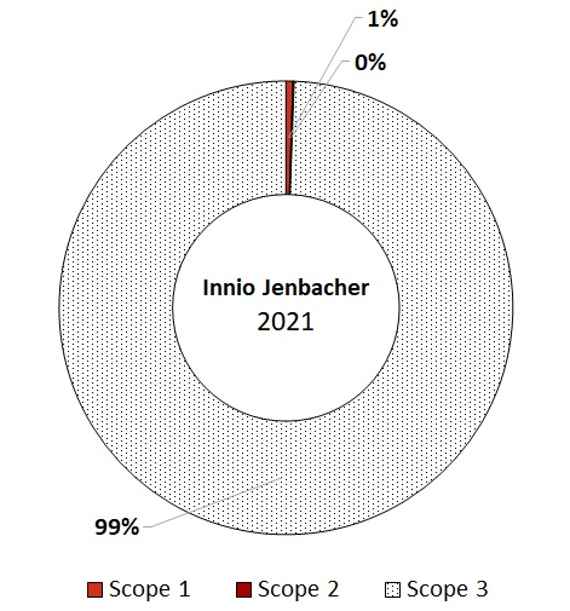 Aufteilung Scopes - INNIO Jenbacher: 1% Scope 1, 0% Scope 2, 99% Scope 3