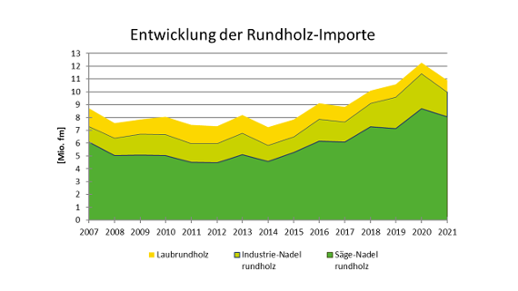 Marktinformation Import-Export - Daten 2021