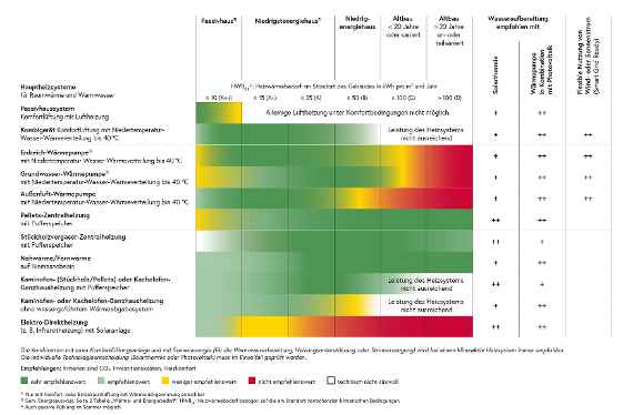 Grafik der klimaaktiv Heizungs-Matrix für das Ein- und Zweifamilienhaus; die online-Version der Heizungs-Matrix ist barrierefrei (https://www.energieinstitut.at/tools/matrixweb/)