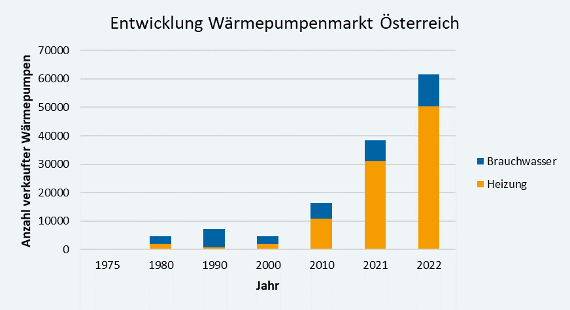 Entwicklung Wärmepumpenmarkt Österreich
