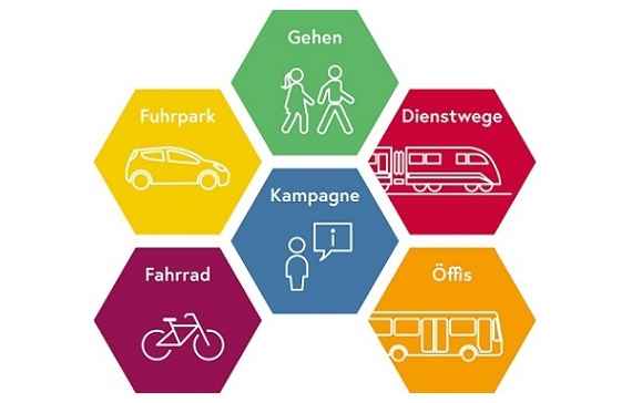 Darstellung der Tätigkeitsbereiche des Programms: Radfahren, Gehen, Öffis, Pkws, Dienstwege, Kampagnen