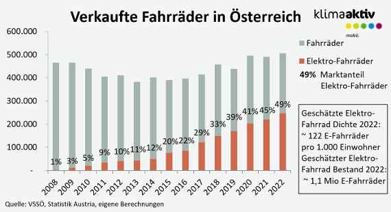 Verkaufte Fahrräder in Österreich von 2008 bis 2022 als Balkendiagramm. Die Grafik zeigt ein Wachstum am Anteil der E-Bike-Verkäufe