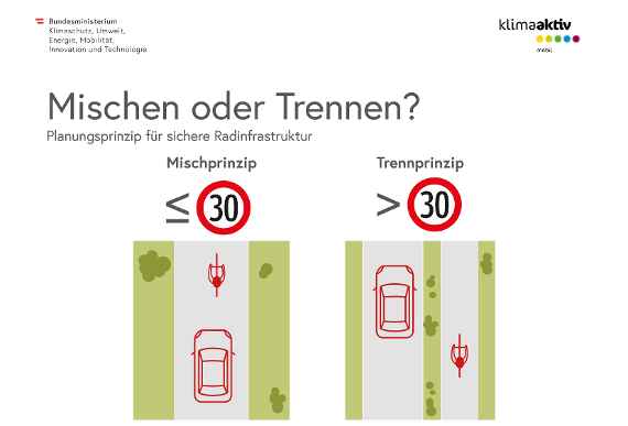 Bei Fahrtgeschwindigkeiten von unter 30 km/h kann das Mischprinzip für den Radverkehr zum Einsatz kommen, bei Geschwindigkeiten über 30 km/h soll baulich getrennt werden.