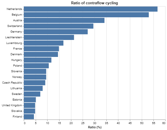 Ratio of contraflow cycling 