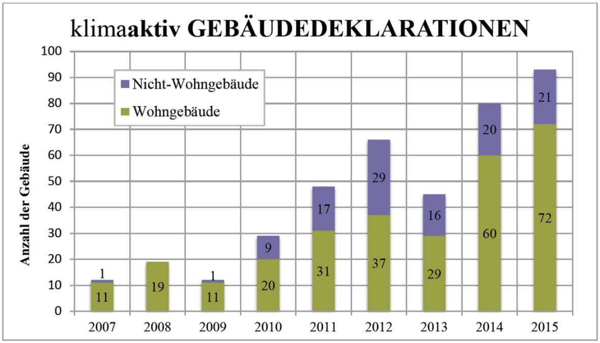 Abbildung 2: Anzahl der klimaaktiv Gebäudedeklarationen nach Jahren