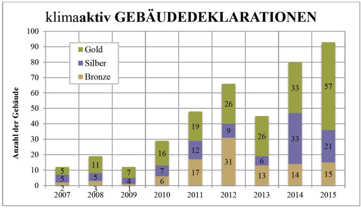 Abbildung 3: Verteilung der klimaaktiv Standards GOLD, SILBER und BRONZE nach Anzahl der Gebäude pro Jahr
