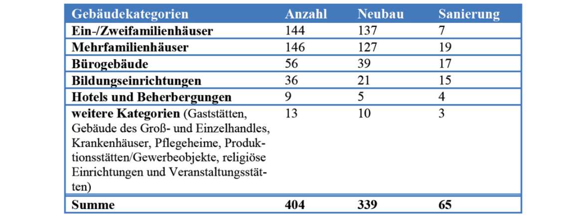 Tabelle 1: Anzahl der klimaaktiv Gebäude nach Gebäudekategorien und unterteilt in Neubau/Sanierung