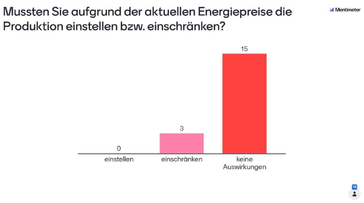 Mentimeter Umfrage zu den Auswirkungen der Energiepreise auf die produzierenden Betriebe. 3 von 18 Befragten Betrieben mussten die Produktion einschränken, sonst gab es keine Auswirkungen