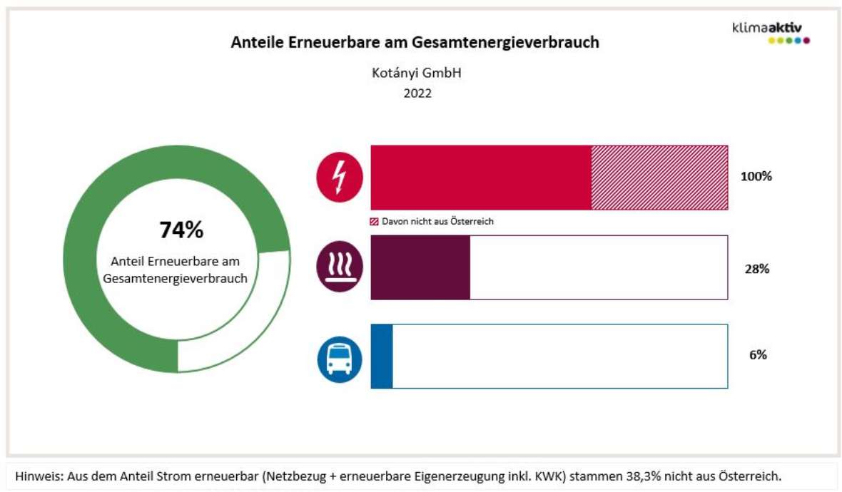 Anteil Erneuerbare am Gesamtenergieverbrauch 74 % (Stand 2022, Kotanyi) und Aufteilung in die Bereiche Strom 100 % (davon 52 % aus Österreich), Wärme 28 % und Transport 6 %