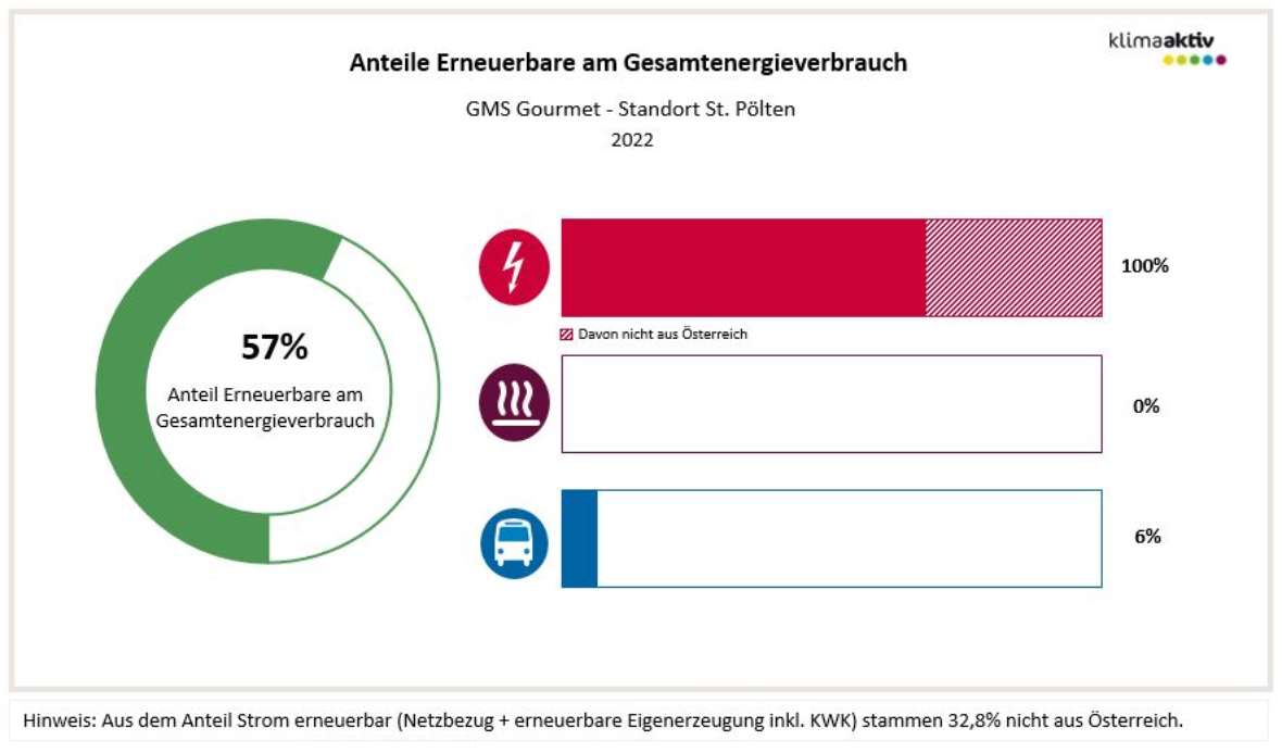 Anteil Erneuerbare am Gesamtenergieverbrauch 57 % und die Anteile in den Bereichen Strom 100 % (davon 32,8 % nicht aus Österreich), Wärme 0 % und Transport 6 %.