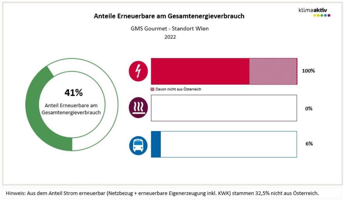Anteil Erneuerbare am Gesamtenergieverbrauch 41 % und die Anteile in den Bereichen Strom 100 % (davon 32,5 % nicht aus Österreich), Wärme 0 % und Transport 6 %.