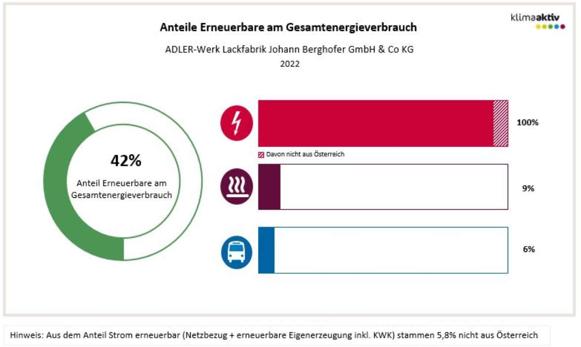 Anteile Erneuerbare am Gesamtenergieverbrauch, 42 % insgesamt - davon 100 % im Bereich Strom (5,8 % nicht aus Österreich), 9 % im Bereich Wärme und 6 % im Bereich Transport