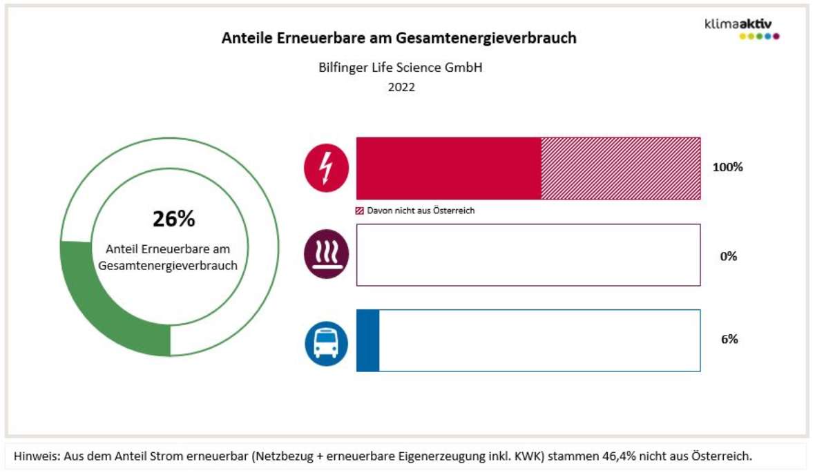 Anteil Erneuerbare am Gesamtenergieverbrauch 26 % und die Anteile in den Bereichen Strom 100% (davon 46,4 % nicht aus Österreich), Wärme 0 % und Transport 6 %.