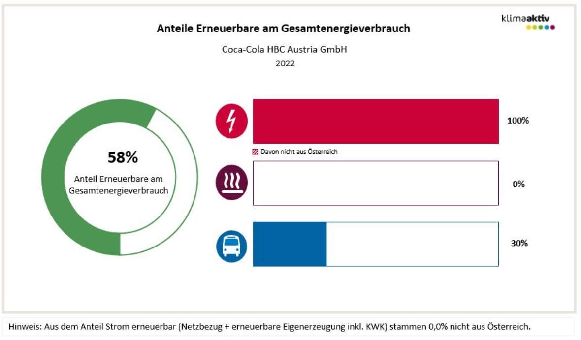Anteil Erneuerbare am Gesamtenergieverbrauch 58 % und die Anteile in den Bereichen Strom 100 % (davon 100 % aus Österreich), Wärme 0 % und Transport 30 %.