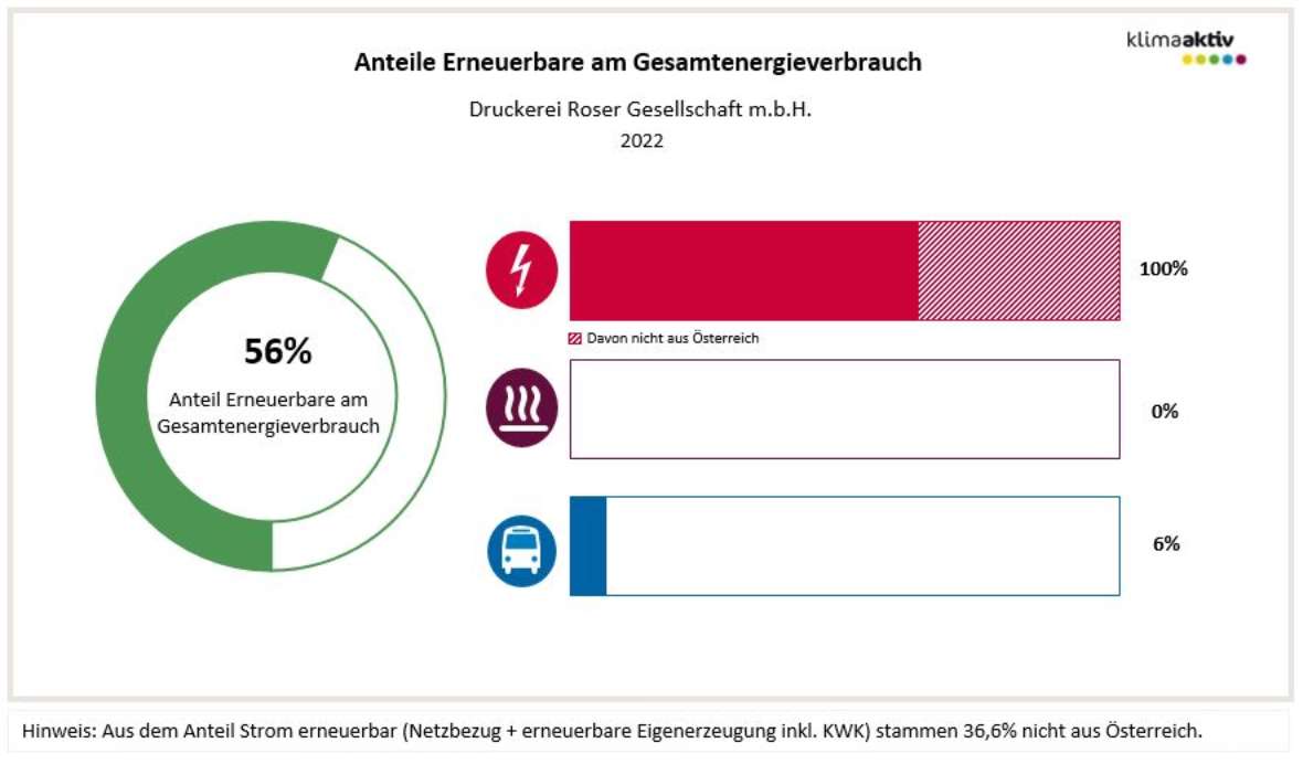Anteil Erneuerbare am Gesamtenergieverbrauch 56 % und die Anteile in den Bereichen Strom 100 % (davon 36,6 % nicht aus Österreich), Wärme 0 % und Transport 6 %.
