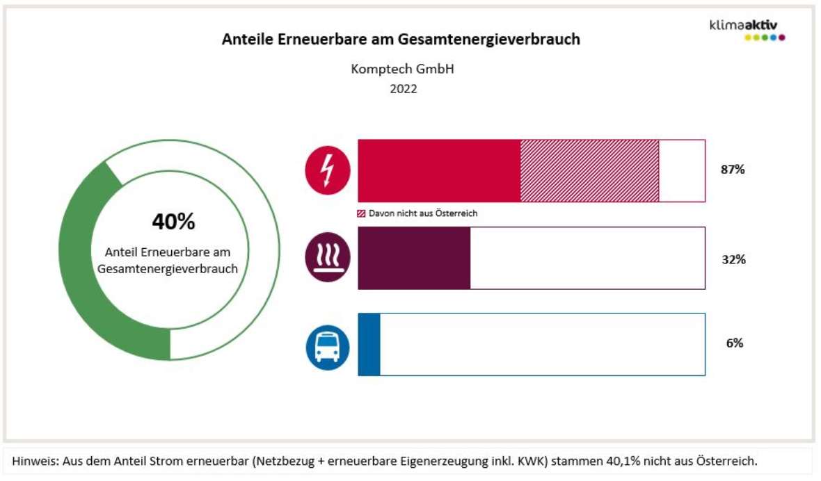 Anteil Erneuerbare am Gesamtenergieverbrauch 40 % und die Anteile in den Bereichen Strom 87 % (davon 40,1 % nicht aus Österreich), Wärme 32 % und Transport 6 %.