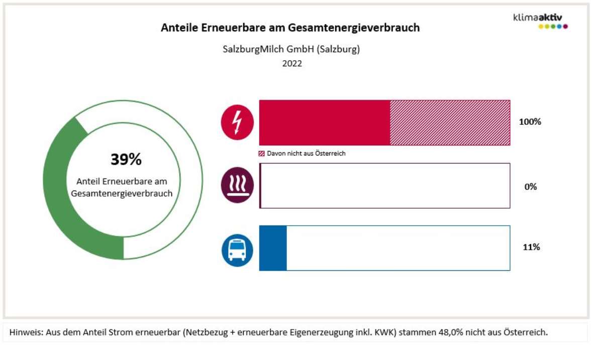 Anteil Erneuerbare am Gesamtenergieverbrauch 39 % und die Anteile in den Bereichen Strom 100 % (davon 48 % nicht aus Österreich), Wärme 0 % und Transport 11 %.