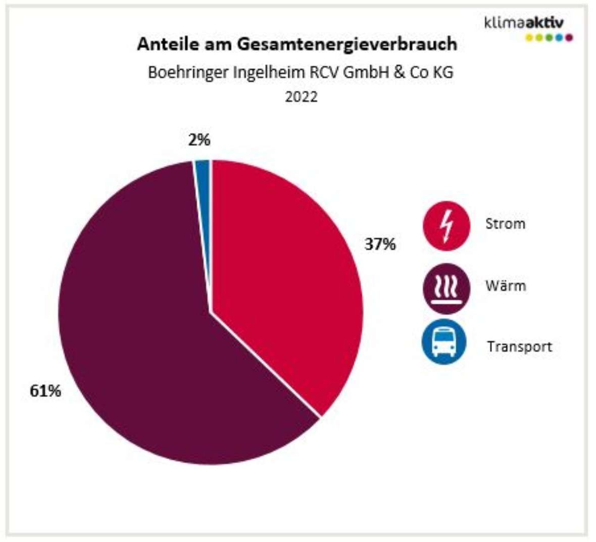 Anteile am Gesamtenergieverbrauch (Stand 2022, Boehringer Ingelheim), Strom 37 %,  Wärme 61%, Transport 2 %