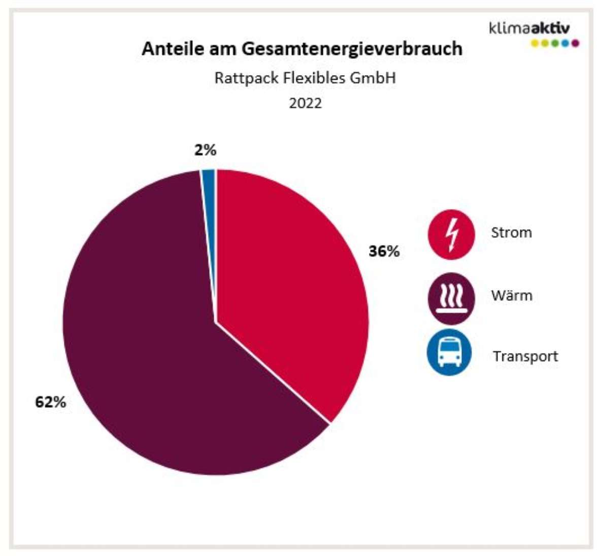 Anteile am Gesamtenergieverbrauch (Stand 2022, Rattpack) Strom 36 %, Wärme 62 % und Transport 2 %