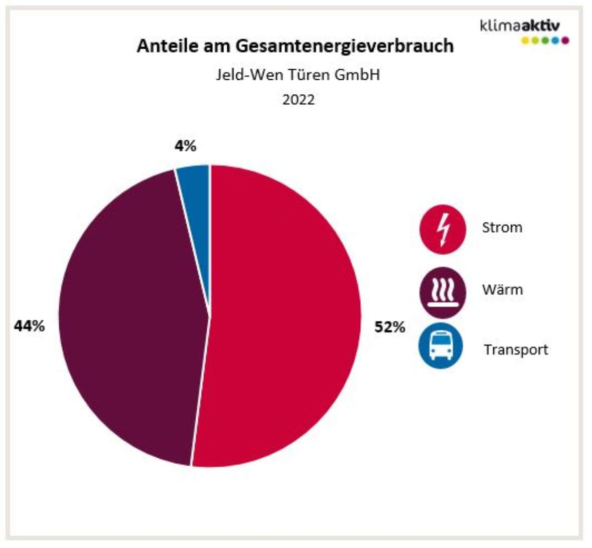 Anteile am Gesamtenergieverbrauch (Stand 2022, JELD-WEN) Strom 52 %, Wärme 44 % und Transport 4 %