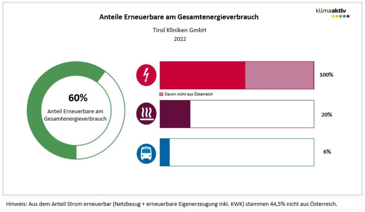 Anteil Erneuerbare am Gesamtenergieverbrauch 60 % und die Anteile in den Bereichen Strom 100 % (davon 44,5 % nicht aus Österreich), Wärme 20 % und Transport 6 %.