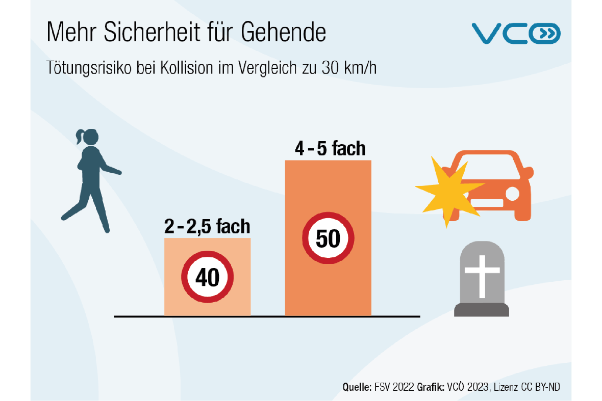 Grafik zeigt, wie Temporeduktion die Verkehrssicherheit beeinflusst