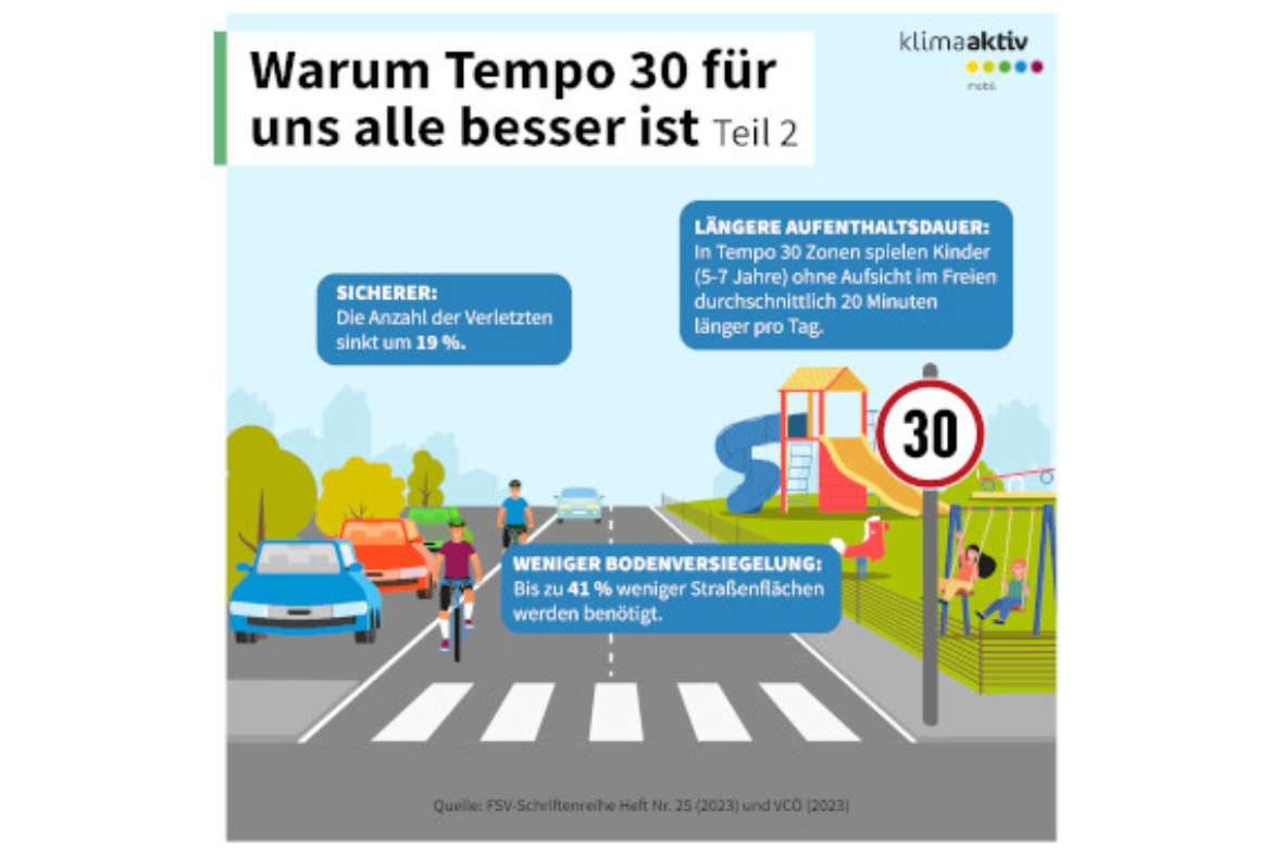 illustrierte Straße mit Info dass Tempo 30 sicherer ist, die Aufenthaltsdauer von spielenden Kindern verlängert und zu weniger Bodenversiegelung beiträgt