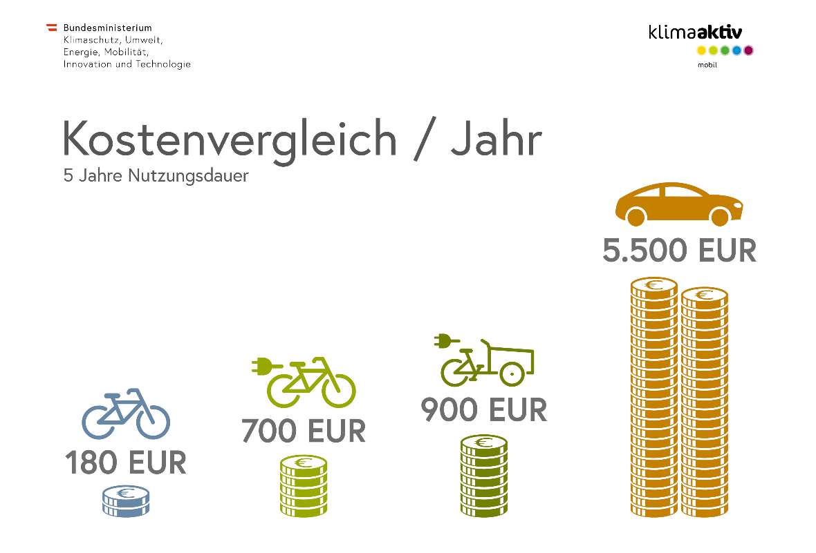 Erklärgrafik Kostenvergleich Radverkehr
