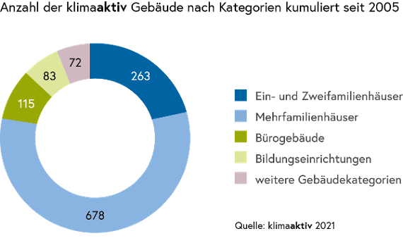 Anzahl Gebäudedeklarationen 2005-2021