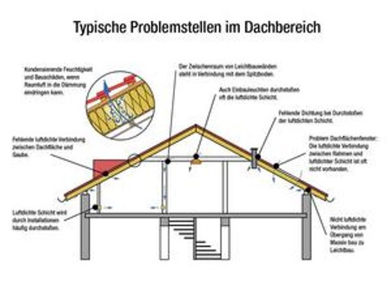 Typische Problemstellen im Dachbereich