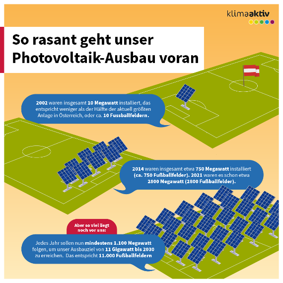Anhand von Fußballfeldern und darauf befindlichen Photovoltaik-Anlagen wird der dynamische Prozess der Entwicklung von 2002 bis 2030 gezeigt. 