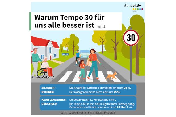 illustrierte Straße mit Tempo 30, mit der Info dass solche Straßen sicherer, ruhige, kaum langsamer und günstiger sind