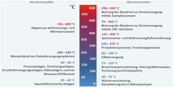 Verschiedene Abwärmequellen und Abwärmesenken nach Temperaturniveau