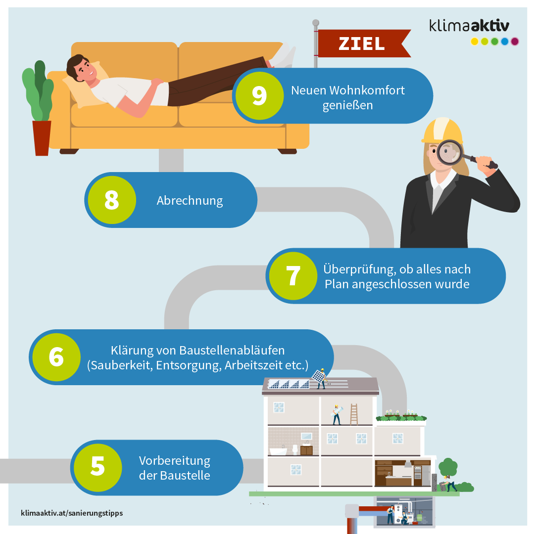 Die Infografik mit dem Titel „Schritt für Schritt zur Sanierung des eigenen Hauses – Teil 2“ zeigt die letzten Schritte bis zum Abschluss einer Sanierung und dem Erreichen des Wohnkomforts. Schritt fünf: Vorbereitung der Baustelle. Schritt sechs: Klärung der Baustellenabläufe wie Sauberkeit, Entsorgung und Arbeitszeiten. Schritt sieben: Überprüfung, ob alle Arbeiten planmäßig abgeschlossen wurden. Schritt acht: Abrechnung der Leistungen. Schritt neun: Den neuen Wohnkomfort genießen. Die Grafik illustriert diese Schritte mit passenden Bildern, darunter ein Haus im Querschnitt mit Bauarbeiten, eine Person mit Bauhelm und Lupe für die Kontrolle sowie eine Person, die entspannt auf einem Sofa liegt, um das Ziel der Sanierung darzustellen.