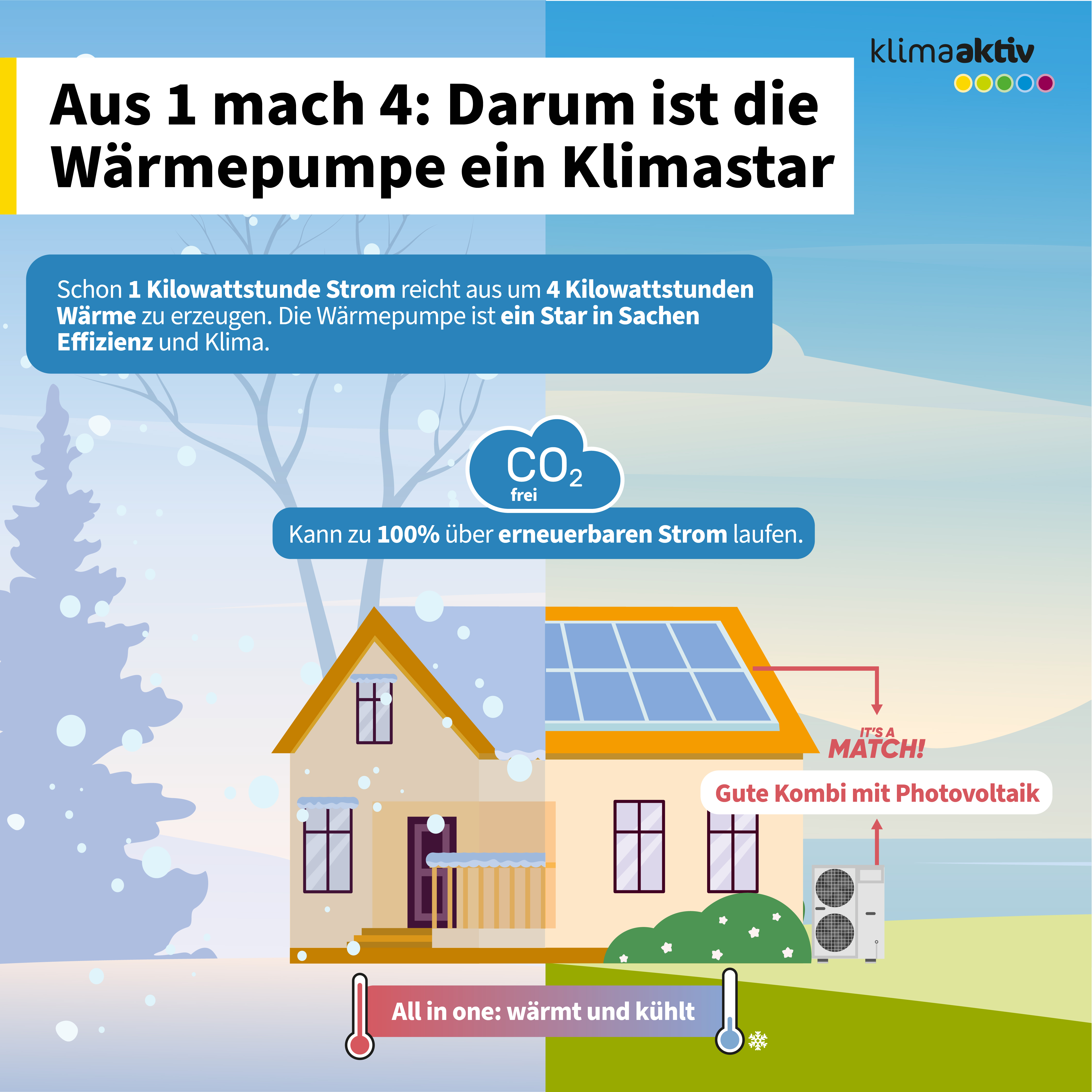 Die Infografik trägt den Titel „Aus eins mach vier: Darum ist die Wärmepumpe ein Klimastar“ und erklärt die Vorteile einer Wärmepumpe für Klima und Effizienz. Sie zeigt ein Haus mit gelbem Dach und Solarmodulen auf dem Dach, daneben eine Wärmepumpe im Garten. Links ist Winter mit Schnee dargestellt, rechts Sommer mit grüner Wiese. Die Wärmepumpe wird als All-in-one-Lösung beschrieben, die sowohl wärmt als auch kühlt. Ein Textfeld erklärt, dass bereits eine Kilowattstunde Strom ausreicht, um vier Kilowattstunden Wärme zu erzeugen, wodurch die Wärmepumpe als besonders effizient gilt. Ein weiteres Feld betont, dass die Wärmepumpe zu hundert Prozent mit erneuerbarem Strom betrieben werden kann und somit CO₂-frei arbeitet. Zusätzlich wird hervorgehoben, dass die Kombination mit Photovoltaik eine gute Lösung ist.