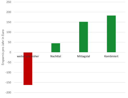 Balkendiagramm zum Sparpotenzial bei Stromkosten pro Jahr (in Euro) für verschiedene Nutzungsstrategien. Die y‑Achse reicht von etwa –200 bis +250 Euro Einsparung, die x‑Achse zeigt vier Kategorien: „weiter wie bisher“, „Nachttarif“, „Mittagstarif“ und „Kombiniert“. Der Balken für „weiter wie bisher“ ist rot und liegt deutlich im negativen Bereich bei rund –160 Euro (Mehrkosten). Die drei anderen Balken sind grün und zeigen Einsparungen: „Nachttarif“ etwa +45 Euro, „Mittagstarif“ etwa +150 Euro und „Kombiniert“ etwa +180 bis +190 Euro. Die Grafik verdeutlicht, dass eine Verlagerung des Stromverbrauchs in günstigere Zeiten deutliche Kostenvorteile bringt, insbesondere in der kombinierten Nutzung von Nacht- und Mittagstarifen.